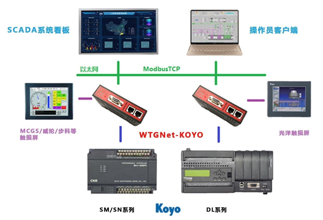 WTGNet-KOYO光洋SM/SN/SH/DL系列PLC以太网通讯和数据采集