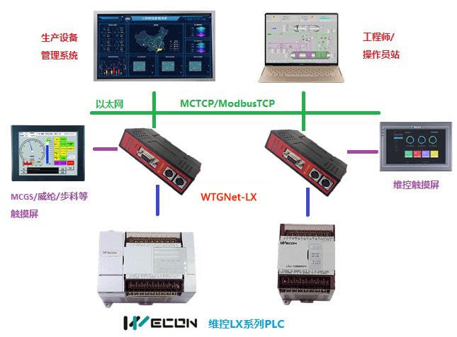 WTGNet-LX维控LX系列PLC以太网通讯数据采集方法