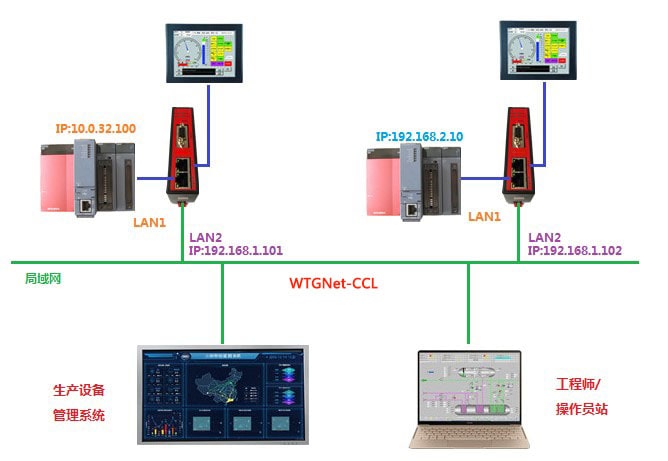 WTGNet-CCL三菱Q系列PLC的IP地址跨网段和ModbusTCP通讯协议转换