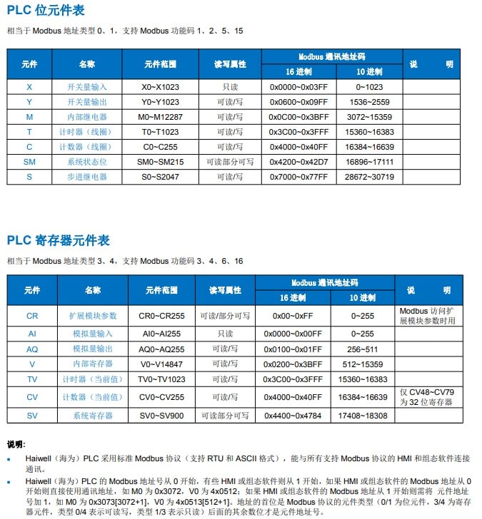 海为PLC数据采集网关Modbus通讯地址表1