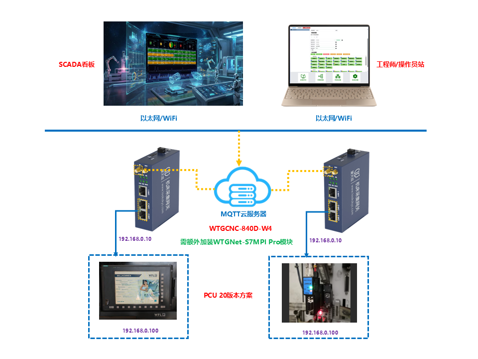 840D扩这WTGNet-S7MPI Pro技术采集方案 840D扩这WTGNet-S7MPI Pro技术采集方案