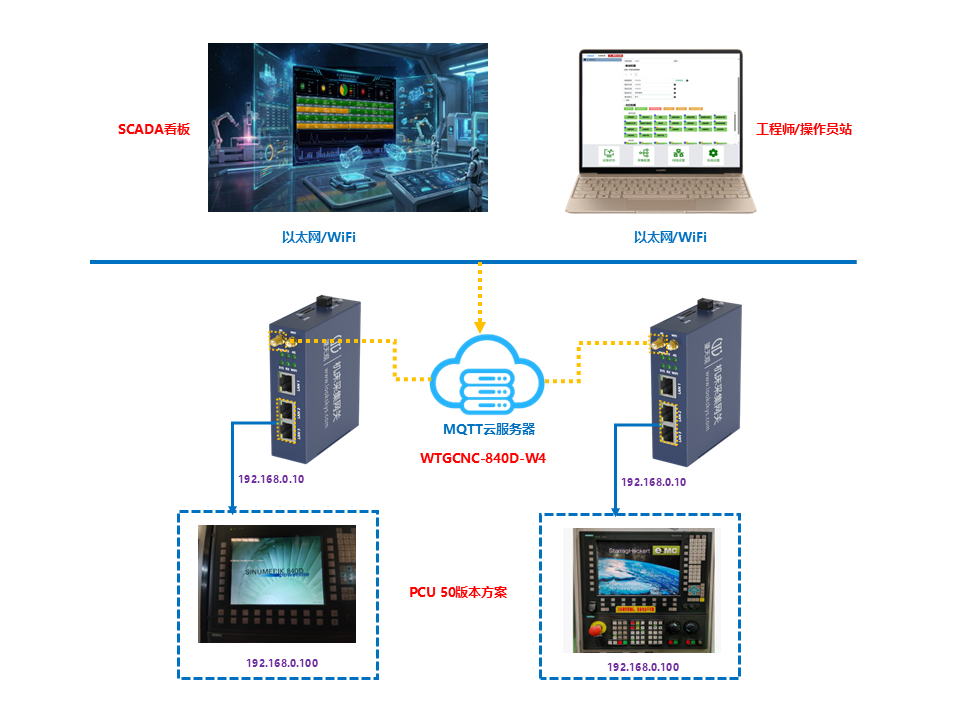 840D系统,DDE技术4G采集方案 840D系统,DDE技术4G采集方案