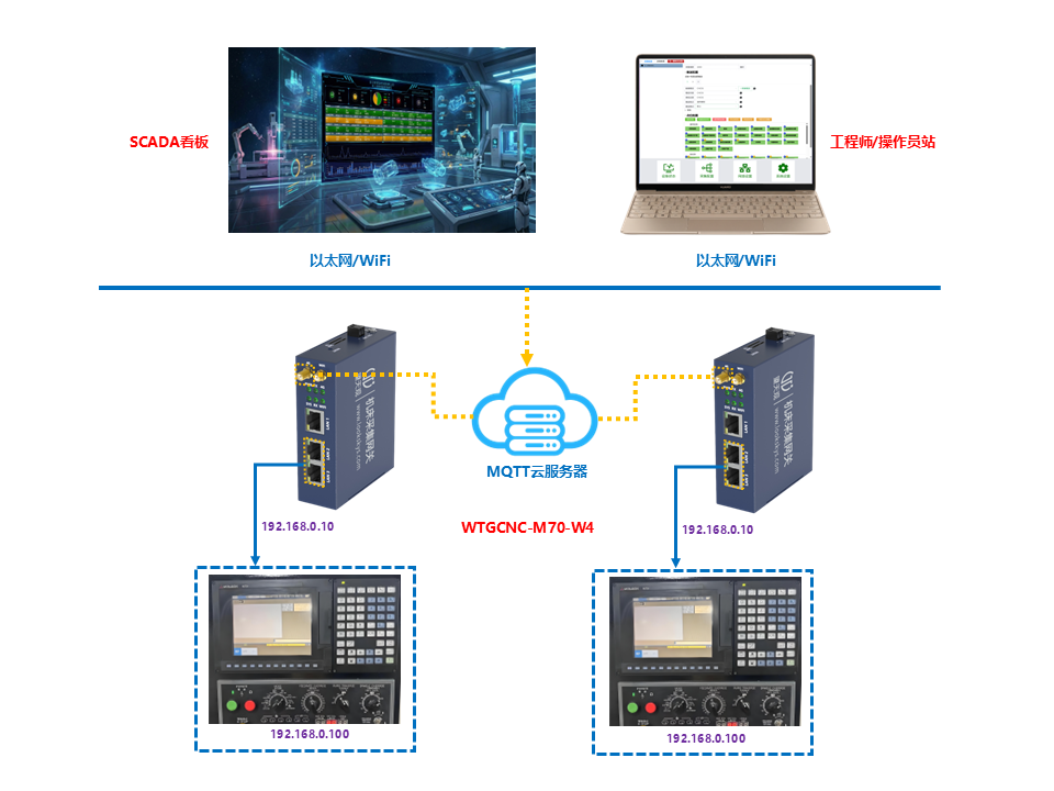 三菱M70机床采集网关WiFi+4G组网方案示意图 三菱M70机床采集网关WiFi+4G组网方案示意图