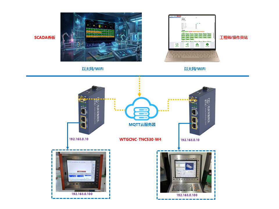 海德汉TNC530机床网关WiFi+4G版DNC联网方法示意图 海德汉TNC530机床网关WiFi+4G版DNC联网方法示意图