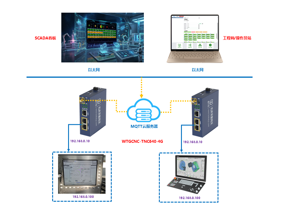 海德汉TCN640机床采集网关4G版DNC联网接线方案示意图 海德汉TCN640机床采集网关4G版DNC联网接线方案示意图