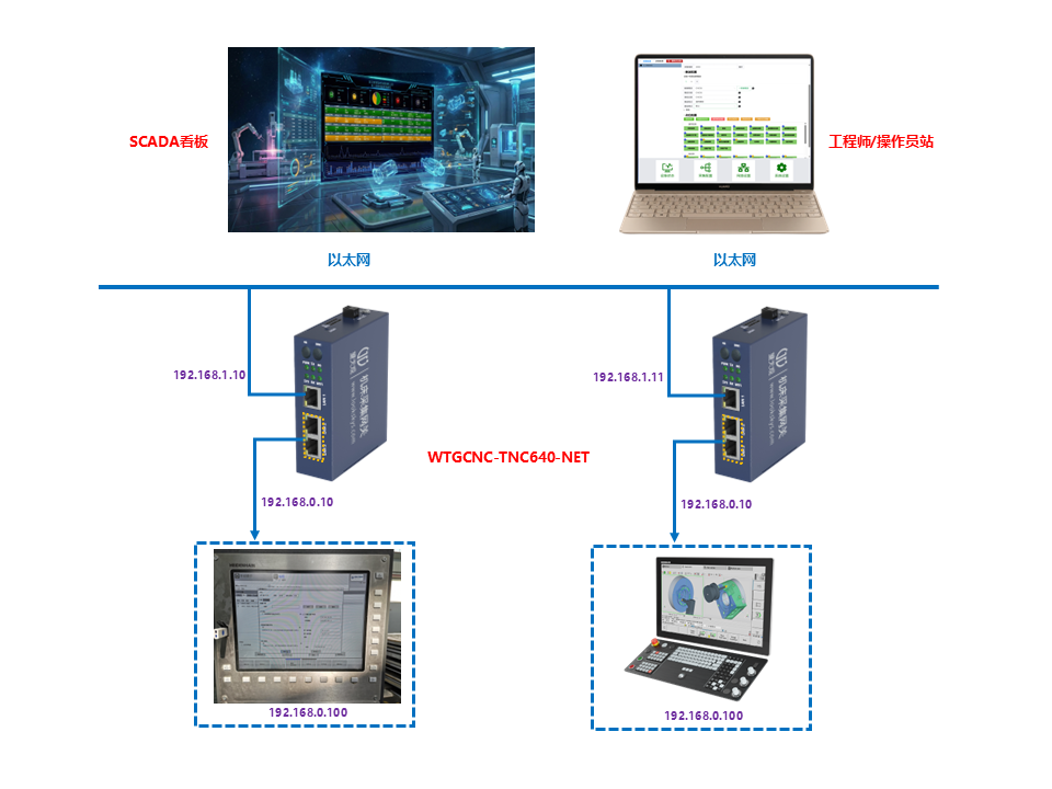 WTGCNC-TNC640-NET(海德汉TCN640机床采集网关)采集组网拓扑示意图 WTGCNC-TNC640-NET(海德汉TCN640机床采集网关)采集组网拓扑示意图