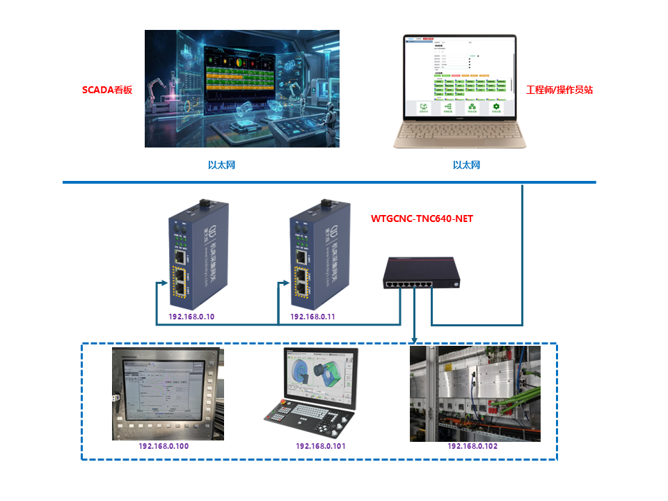 WTGCNC-TNC640-NET(海德汉TCN640机床采集网关)DNC联网拓扑示意图 WTGCNC-TNC640-NET(海德汉TCN640机床采集网关)DNC联网拓扑示意图