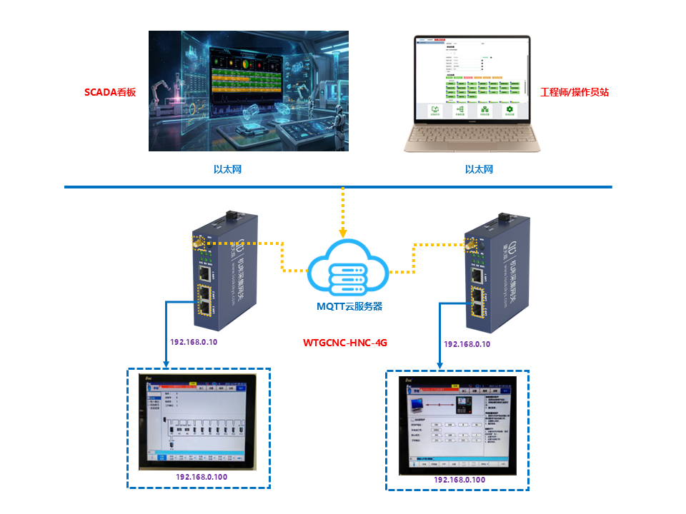 WTGCNC-HNC-4G(HNC华中数控机床采集网关4G版)采集联网拓扑图 WTGCNC-HNC-4G(HNC华中数控机床采集网关4G版)采集联网拓扑图