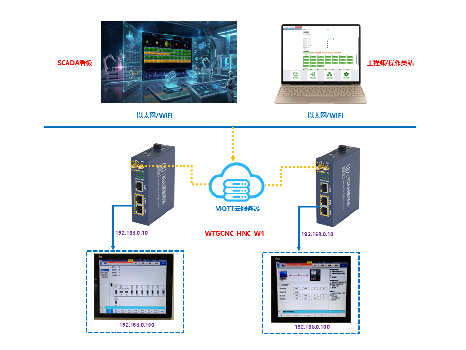 WTGCNC-HNC-W4(HNC华中数控机床采集网关WiFi+4G)采集联网拓扑示意图 WTGCNC-HNC-W4(HNC华中数控机床采集网关WiFi+4G)采集联网拓扑示意图