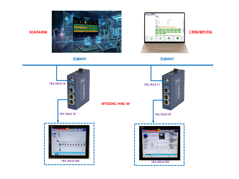 WTGCNC-HNC-W(HNC华中数控机床采集网关WiFi版)WiFi组网拓扑示意图 WTGCNC-HNC-W(HNC华中数控机床采集网关WiFi版)WiFi组网拓扑示意图