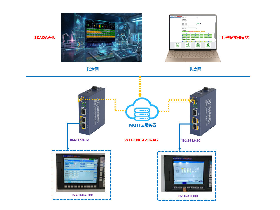 WTGCNC-GSK-4G(GSK广州数控机床采集网关4G版)4G组网拓扑图 WTGCNC-GSK-4G(GSK广州数控机床采集网关4G版)4G组网拓扑图