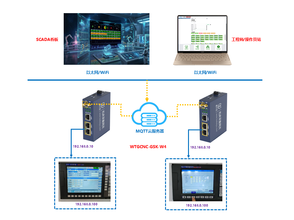 WTGCNC-GSK-W4(GSK广州数控机床采集网关WiFi+4G)联网拓扑示意图 WTGCNC-GSK-W4(GSK广州数控机床采集网关WiFi+4G)联网拓扑示意图