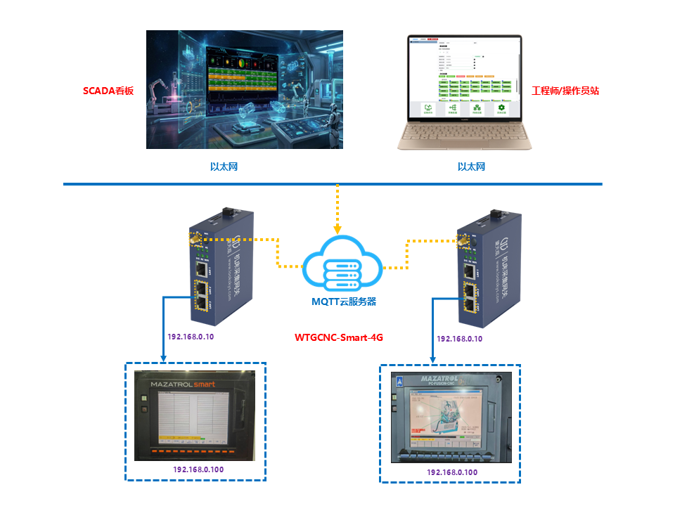WTGCNC-Smart-4G(Smart马扎克机床4G采集网关)采集组网拓扑图