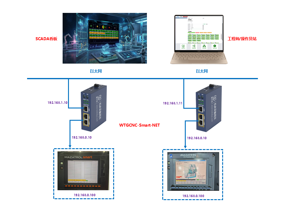 WTGCNC-Smart-NET(Smart马扎克机床采集网关)采集组网拓扑图