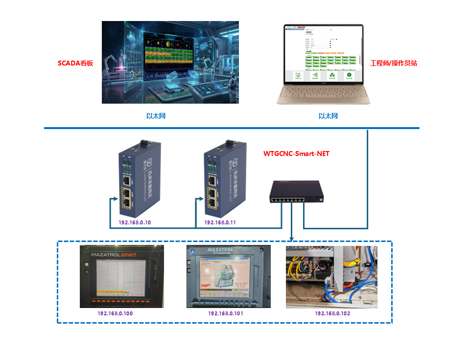 WTGCNC-Smart-NET(Smart马扎克机床采集网关)DNC组网方案拓扑图