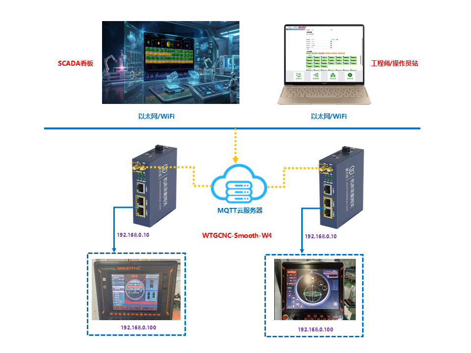 WTGCNC-Smooth-W4 Smooth马扎克机床采集网关4G联网方法