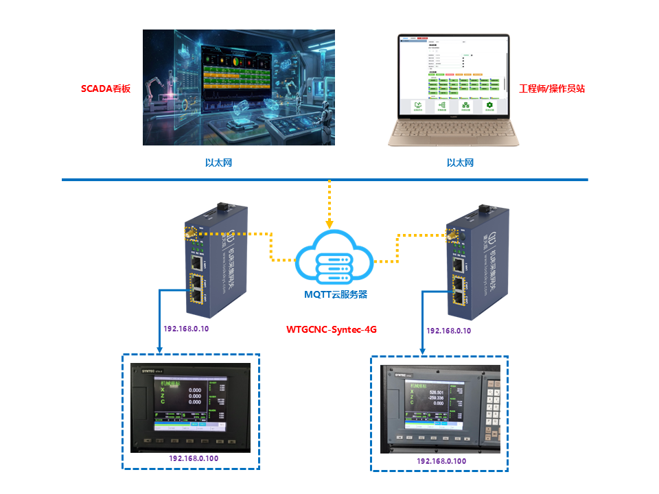 WTGCNC-Syntec-4G（新代机床采集网关4G版）MDC采集方案拓扑图