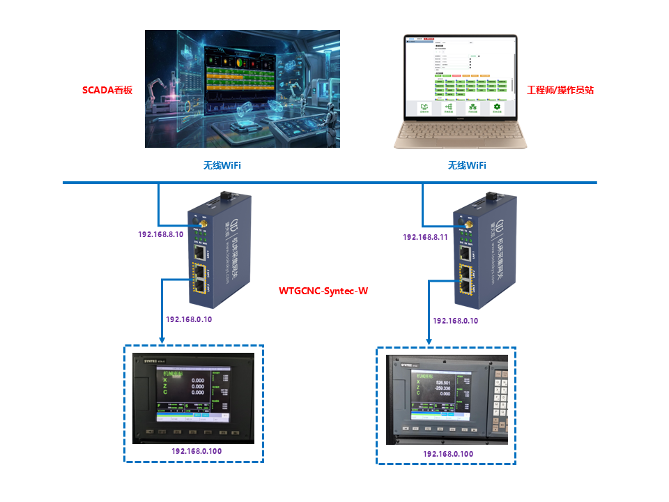 WTGCNC-Syntec-W(新代机床采集网关wifi版)MDC采集方案拓扑图 WTGCNC-Syntec-W(新代机床采集网关wifi版)MDC采集方案拓扑图