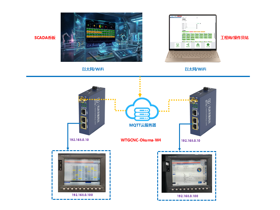 WTGCNC-Okuma-W4（大隈机床WiFi+4G采集网关）MDC采集方案拓扑图