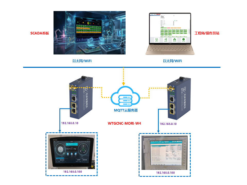 WTGCNC-MORI-W4(森精机机床WiFi+4G采集网关)MDC采集方案拓扑图 WTGCNC-MORI-W4(森精机机床WiFi+4G采集网关)MDC采集方案拓扑图