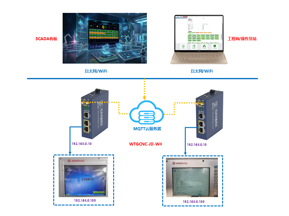 WTGCNC-JD-W4（北京精雕机床WiFi+4G采集网关）MDC采集方案拓扑图