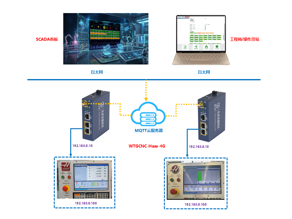 WTGCNC-Haas-4G(哈斯机床4G采集网关)MDC采集方案拓扑图 WTGCNC-Haas-4G(哈斯机床4G采集网关)MDC采集方案拓扑图