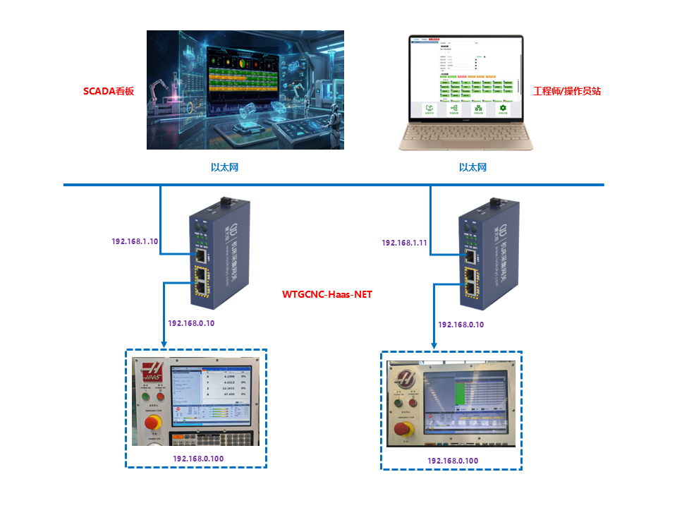 WTGCNC-Haas-NET(哈斯机床采集网关)MDC采集方案拓扑图 WTGCNC-Haas-NET(哈斯机床采集网关)MDC采集方案拓扑图