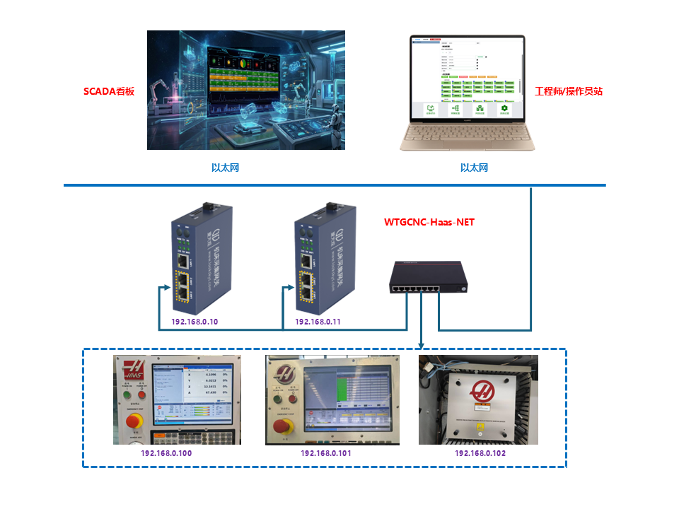 WTGCNC-Haas-W4（哈斯机床WiFi+4G采集网关）DNC联网拓扑图
