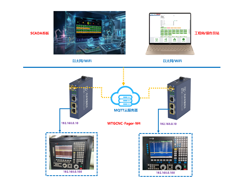 WTGCNC-Fagor-W4（发格机床采集网关）WiFi+4G组网方案拓扑图