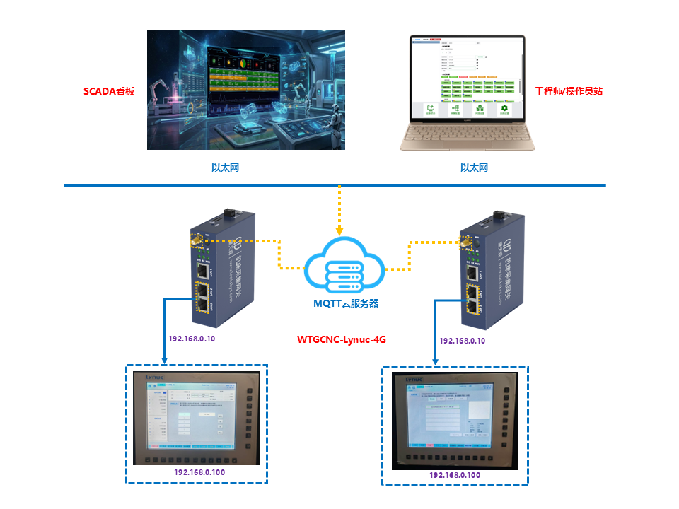 WTGCNC-Lynuc-4G(莱纳克机床采集网关)MDC采集方案拓扑图 WTGCNC-Lynuc-4G(莱纳克机床采集网关)MDC采集方案拓扑图