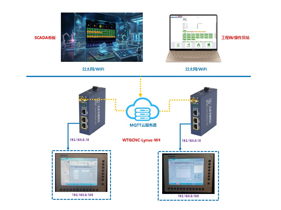 WTGCNC-Lynuc-W4(莱纳克机床采集网关)MDC采集方案拓扑图 WTGCNC-Lynuc-W4(莱纳克机床采集网关)MDC采集方案拓扑图