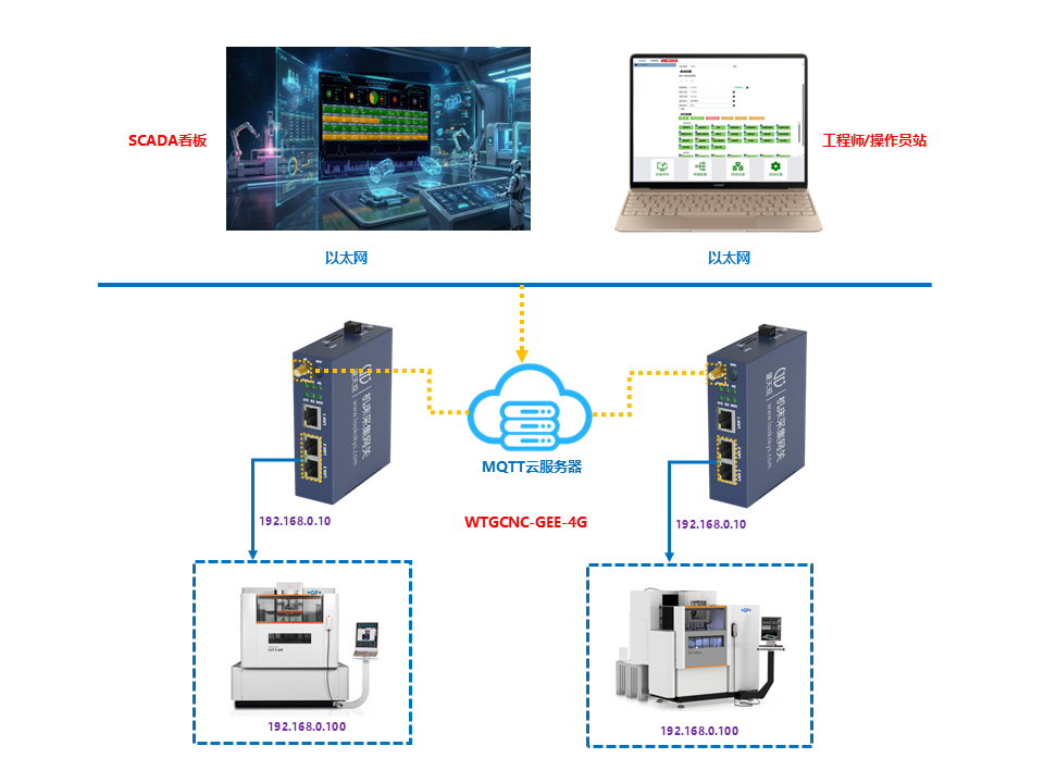 WTGCNC-GFE-4G(米克朗慢走丝机床采集网关)MDC采集方案拓扑图 WTGCNC-GFE-4G(米克朗慢走丝机床采集网关)MDC采集方案拓扑图
