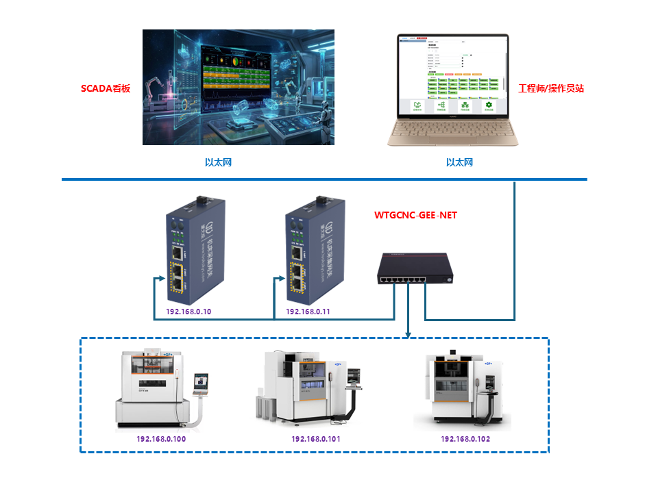 WTGCNC-GFE-NET(米克朗慢走丝机床采集网关)DNC联网拓扑图 WTGCNC-GFE-NET(米克朗慢走丝机床采集网关)DNC联网拓扑图
