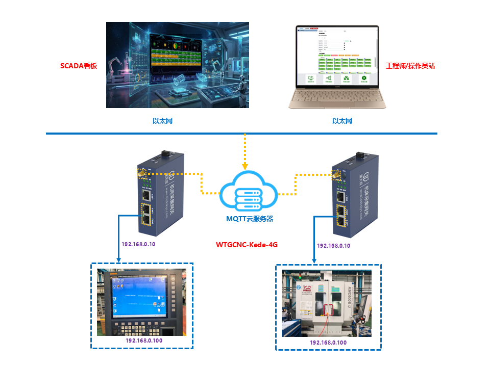 WTGCNC-Kede-4G(科德机床采集网关)MDC采集方案拓扑图 WTGCNC-Kede-4G(科德机床采集网关)MDC采集方案拓扑图