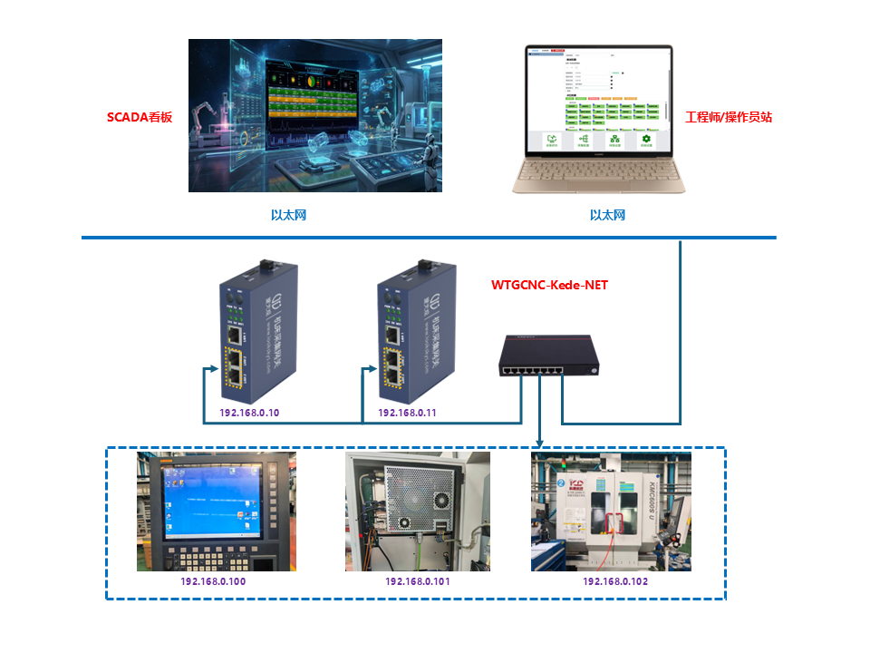 WTGCNC-Kede-NET(科德机床采集网关)DNC联网拓扑图 WTGCNC-Kede-NET(科德机床采集网关)DNC联网拓扑图