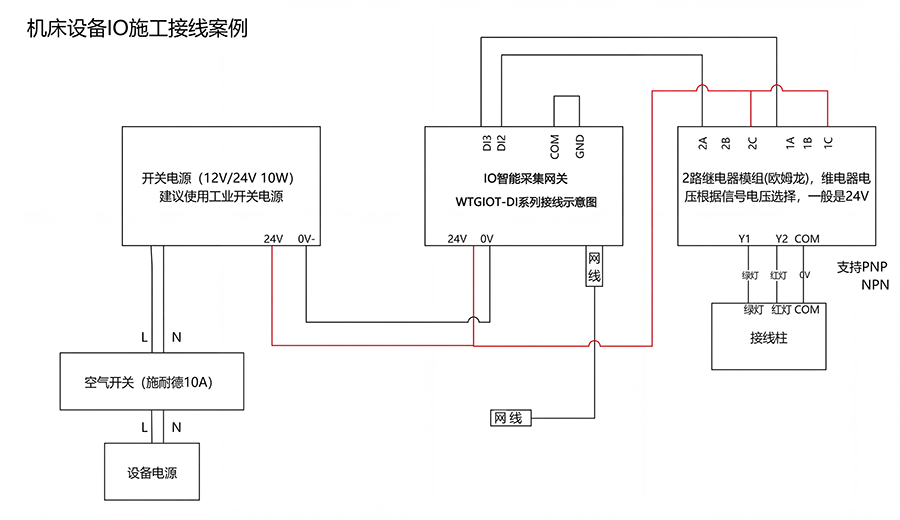IO智能网关与机床IO点位接线方法示意图