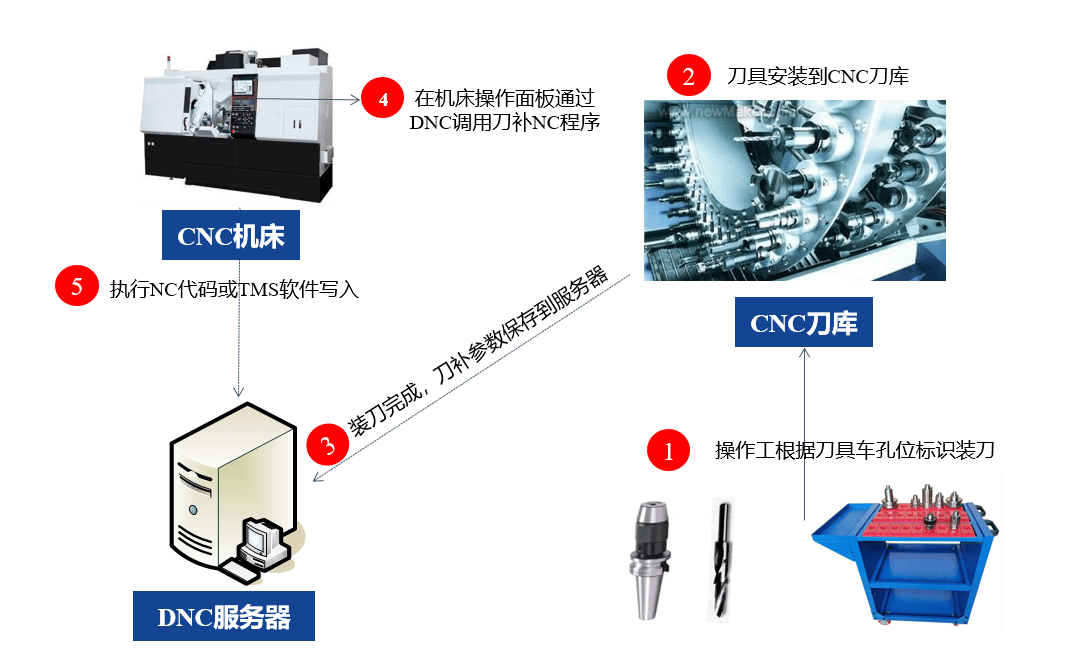 tcs通过NC程序下发刀补现场操作