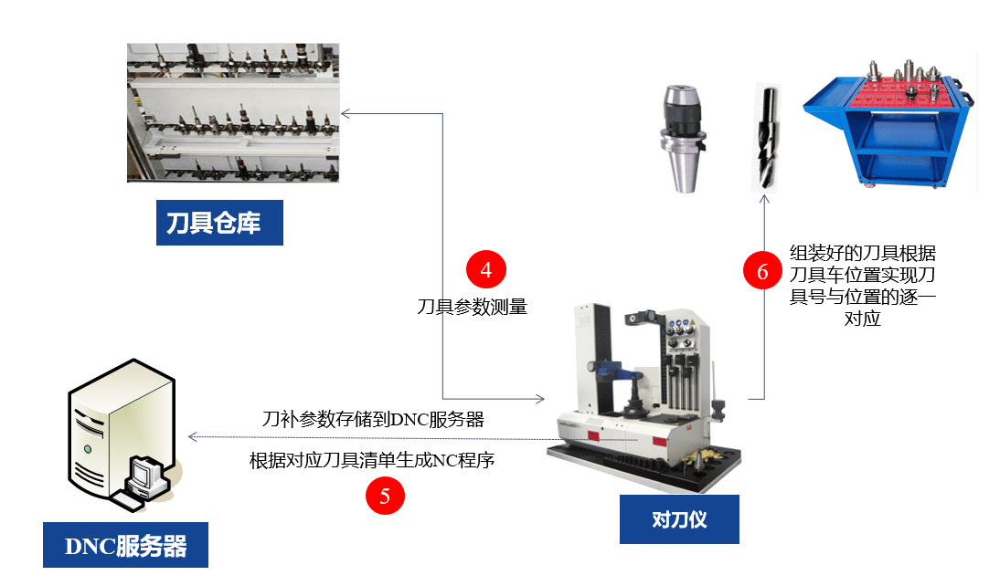 tcs通过NC程序下发刀补过程参数