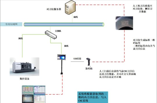 tcs刀补参数二维码写入现场